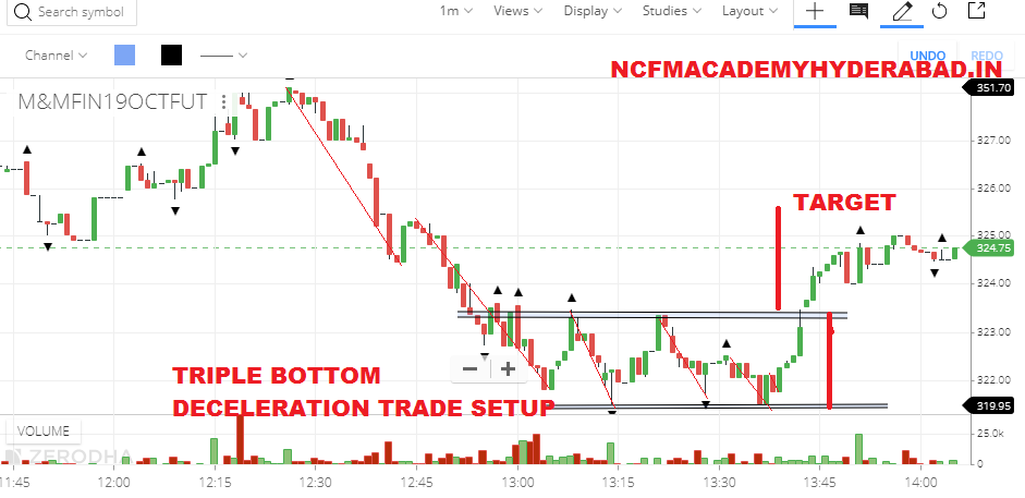 Indian stock market basics for beginners NCFM Academy Hyderabad