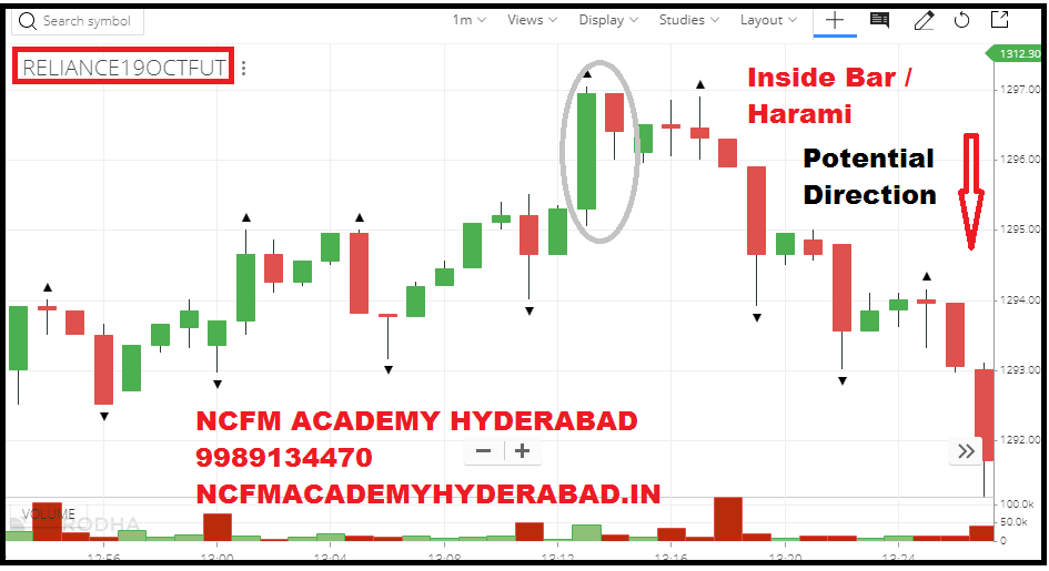 knowledge about share market NCFM Academy Hyderabad