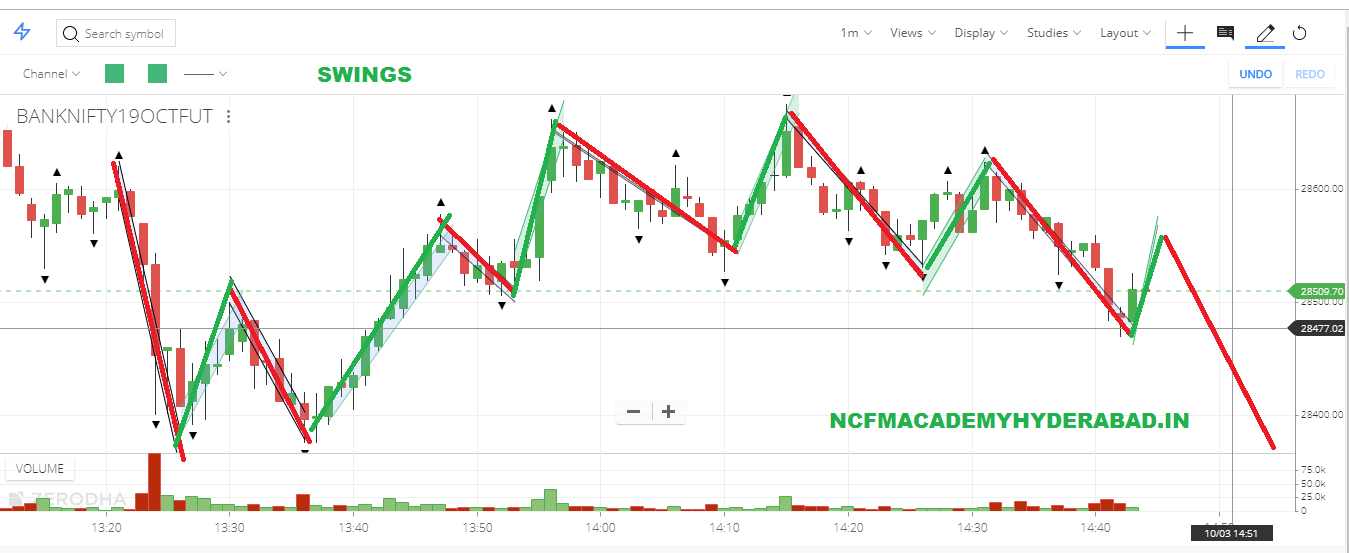 learn stock market trading online NCFM Academy Hyderabad