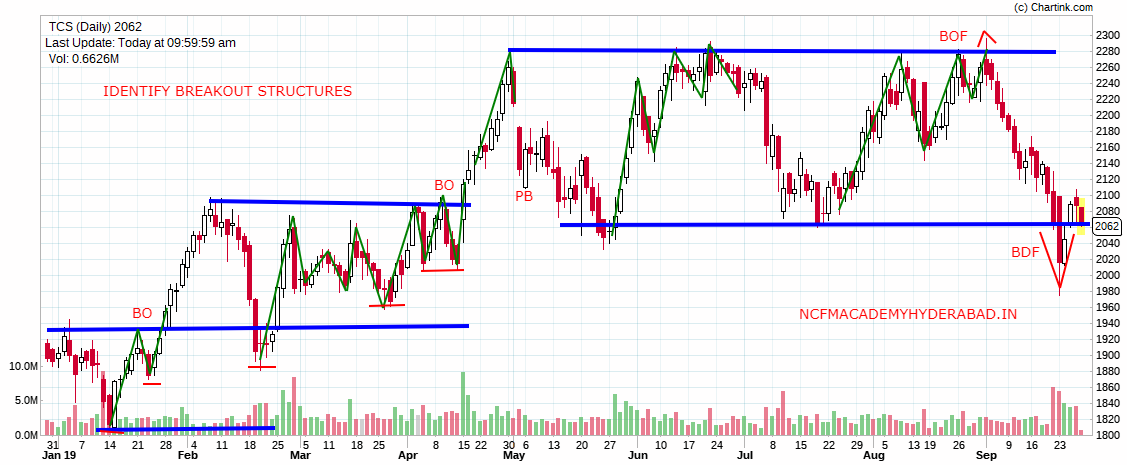 Stock Market Courses Online NCFM Academy Hyderabad