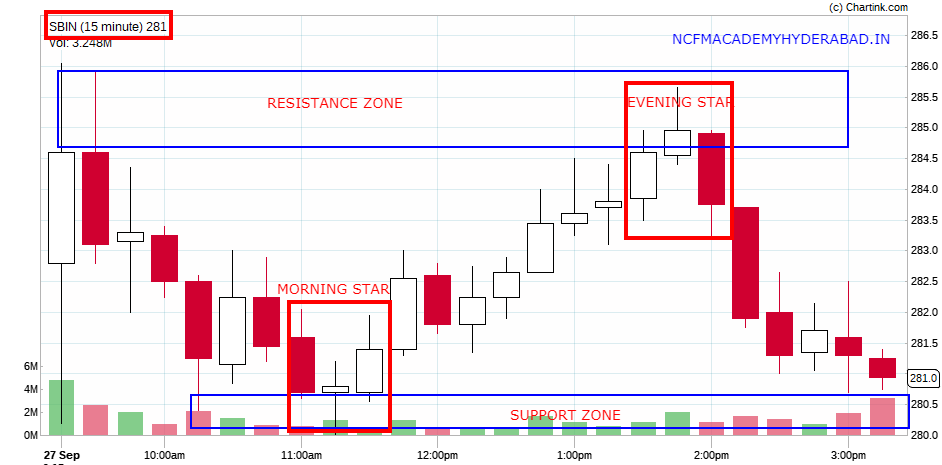 Commodity Technical Analysis NCFM Academy Hyderabad