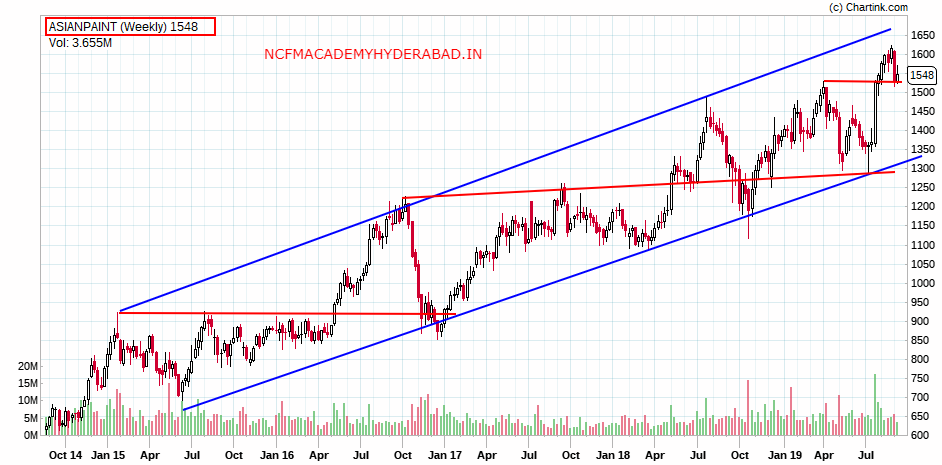 course in stock market NCFM Academy Hyderabad