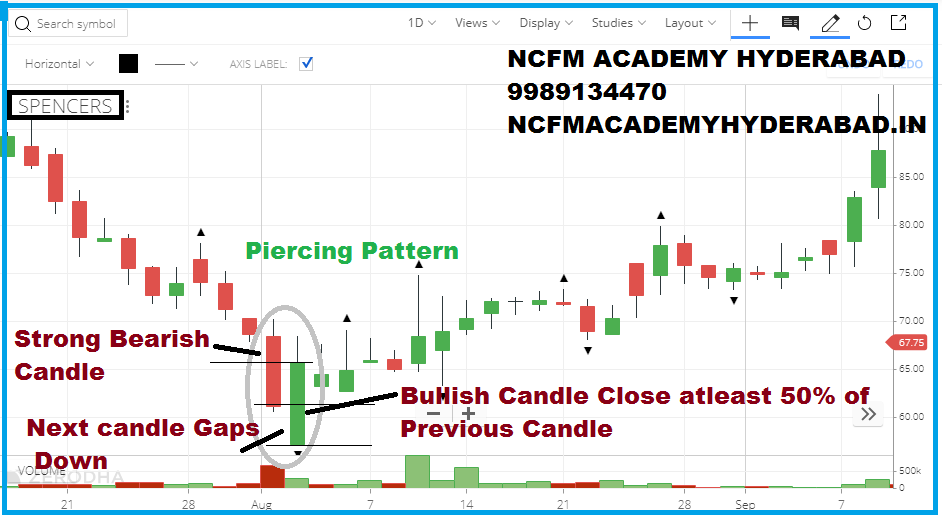 foreign exchange courses NCFM Academy Hyderabad