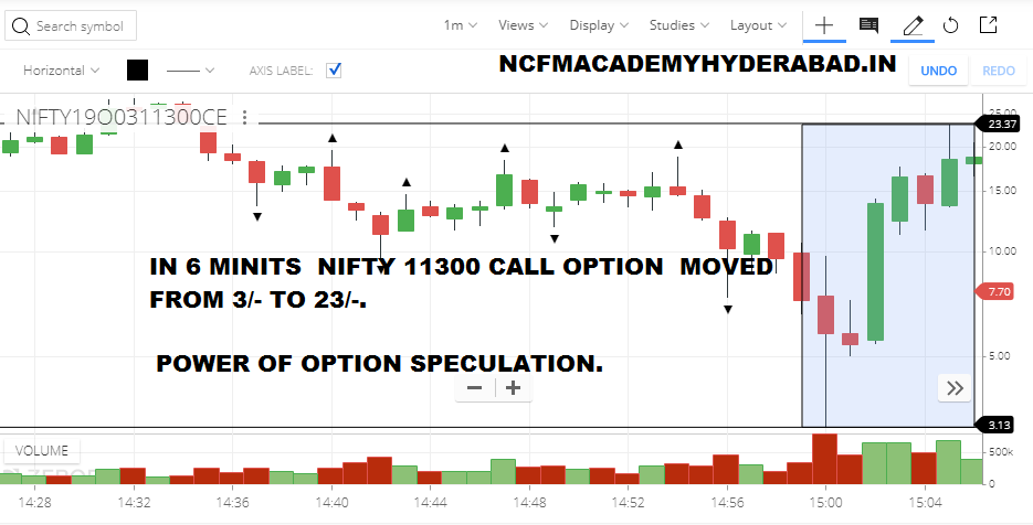 how to learn technical analysis in stock market NCFM Academy Hyderabad