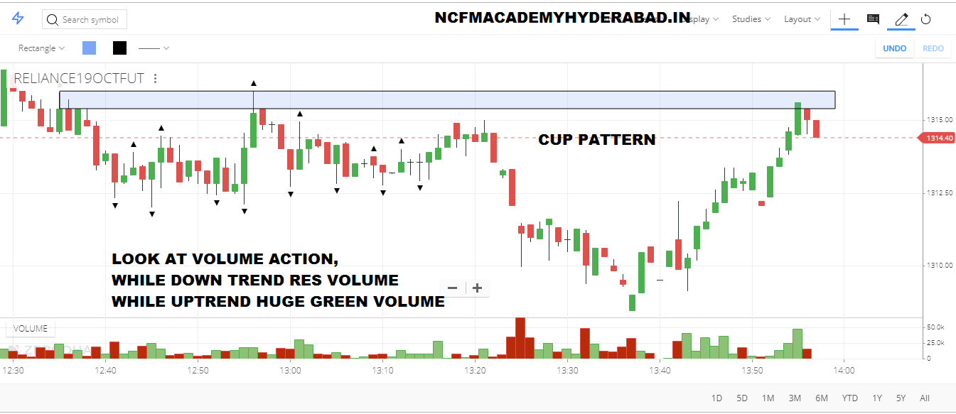I want to learn trading in stock market NCFM Academy Hyderabad