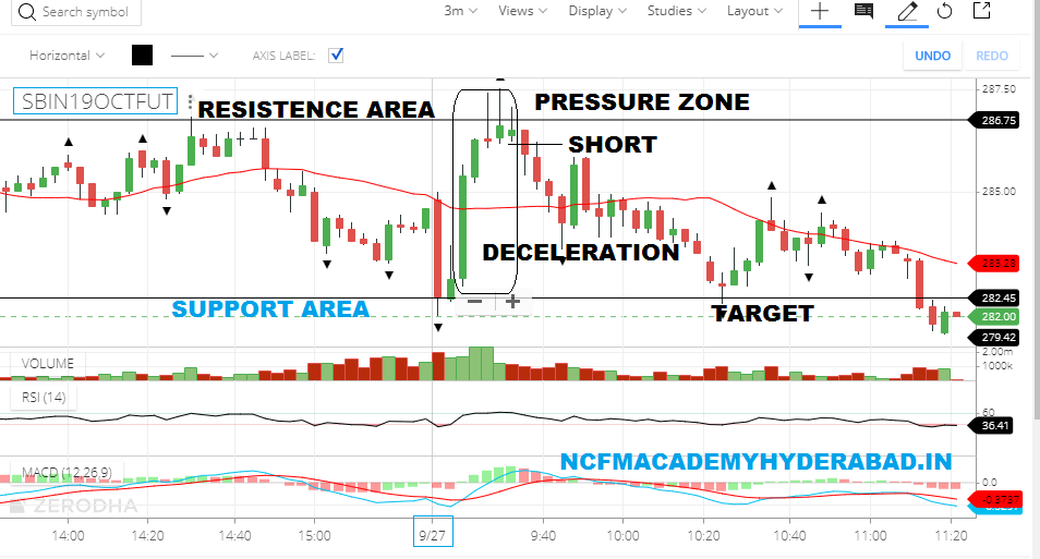 share market education in India NCFM Academy Hyderabad