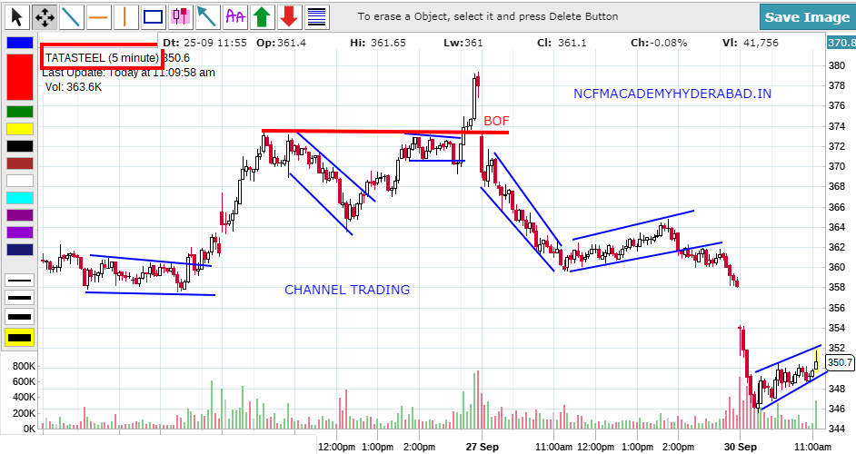 share market knowledge NCFM Academy Hyderabad