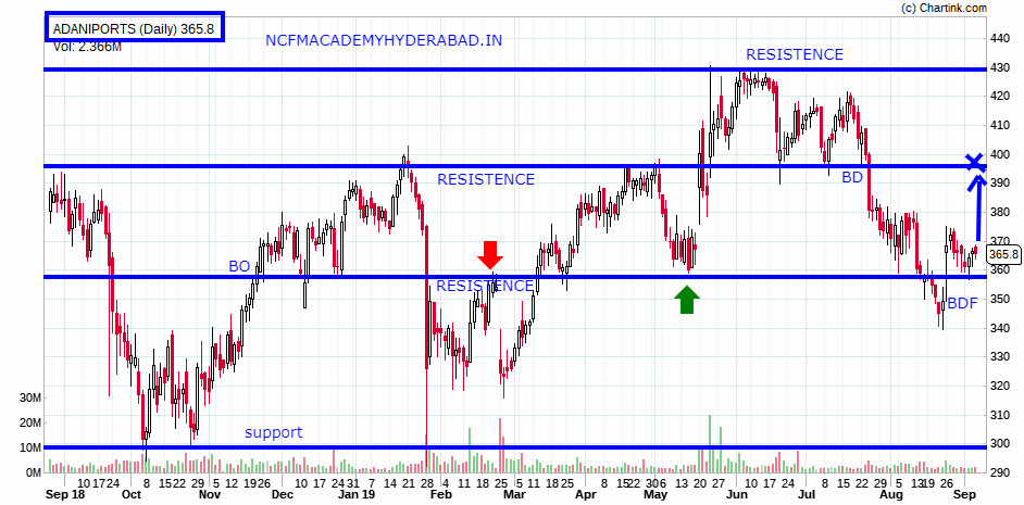 share market technical analysis course NCFM Academy Hyderabad