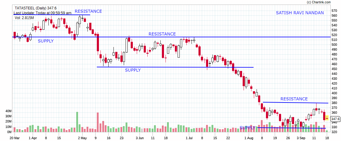 Stock Market Technical Analysis NCFM Academy Hyderabad