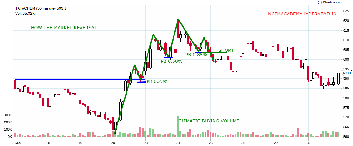 Stock Market Training Online NCFM Academy Hyderabad