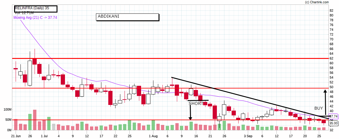 technical analysis of stocks NCFM Academy Hyderabad