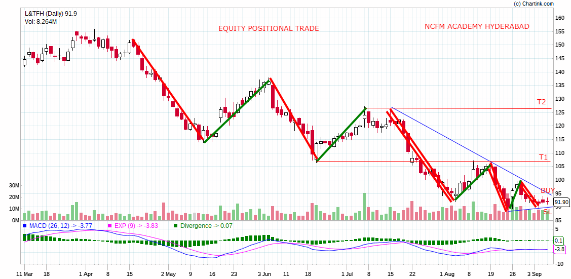 technical analysis training course ameerpet NCFM Academy Hyderabad