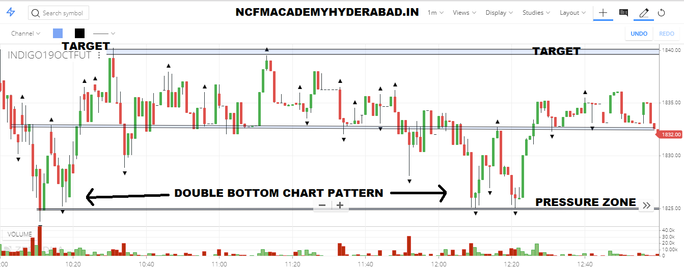 trading courses online NCFM Academy Hyderabad